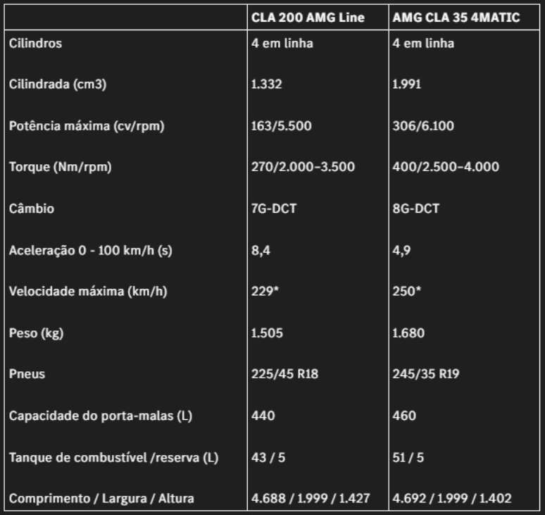 Principais dados técnicos dos novos Mercedes CLA