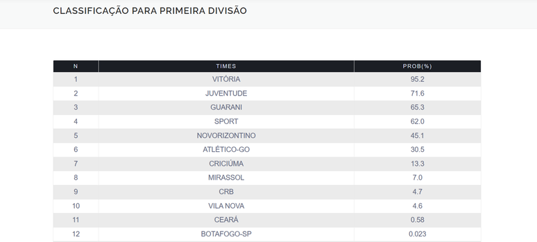 Brasileirão Série B: veja as probabilidades de acesso e