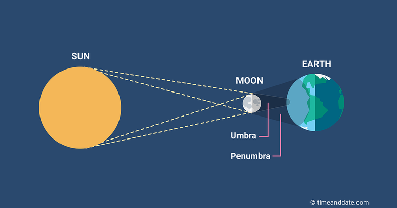 Durante o eclipse solar, a Lua fica entre o Sol e a Terra, escondendo total ou parcialmente o disco solar (Imagem: Reprodução/TimeAndDate)