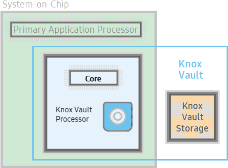 Sistema funciona de forma separada do chip principal (Imagem: Divulgação/Samsung)