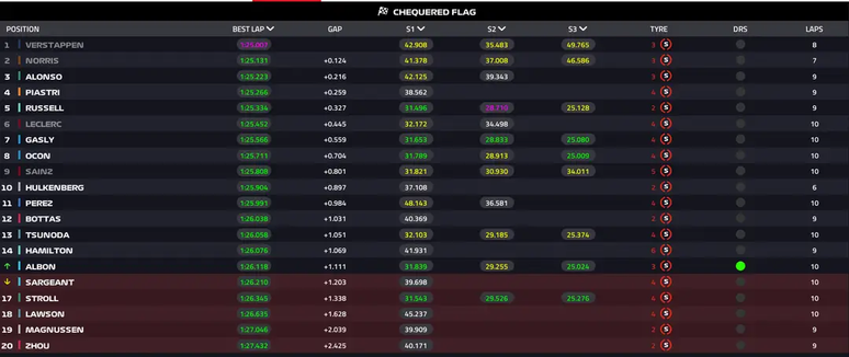 F1: Perto do título, Verstappen sobra e larga na pole no GP do Qatar