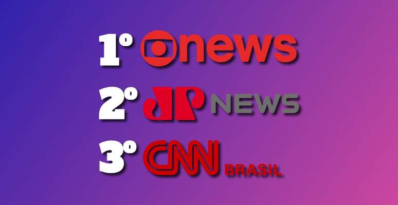 O Top 3 dos canais de notícias se mantém inalterado apesar das dificuldades em equilibrar as contas