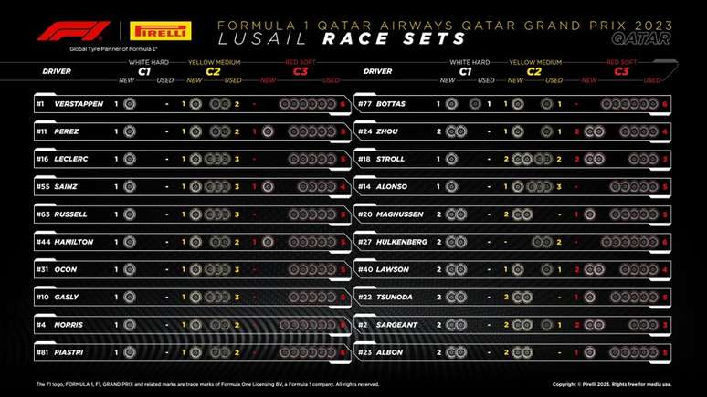 Quantidade de pneus para o GP do Catar