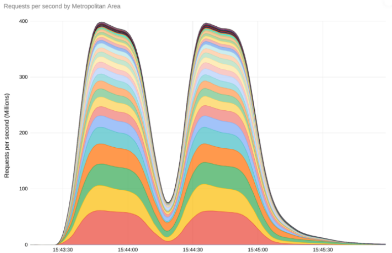 Quantidade recorde de solicitações por segundo registrada pela Google durante o pico do ataque.