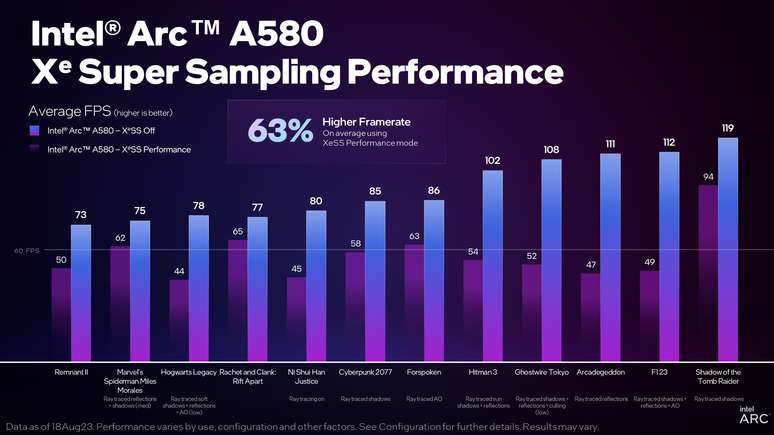 Confira o desempenho da Arc A580 em jogos testados pela Intel.