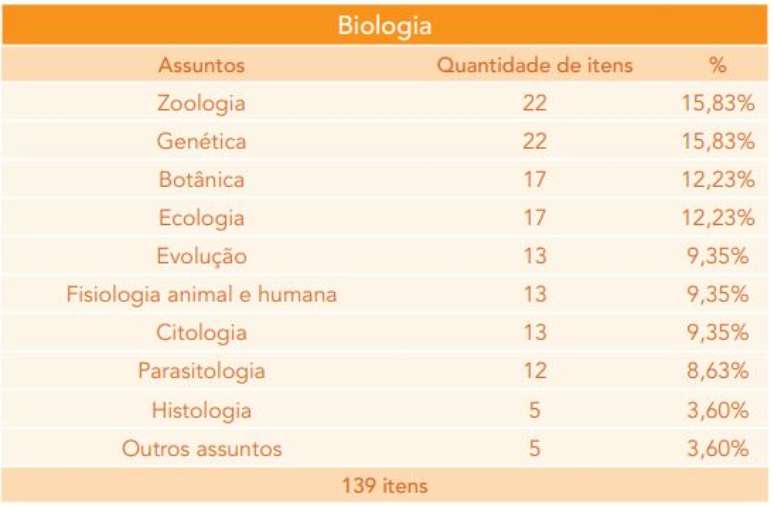 Assuntos mais cobrados na Unicamp - Biologia