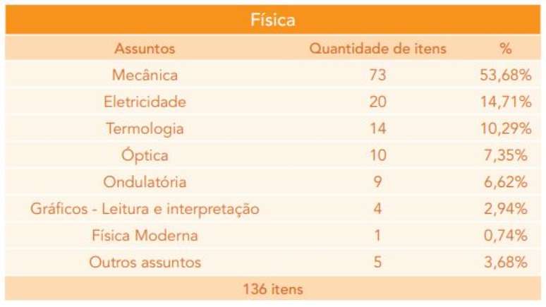 Assuntos mais cobrados na Unicamp - Física