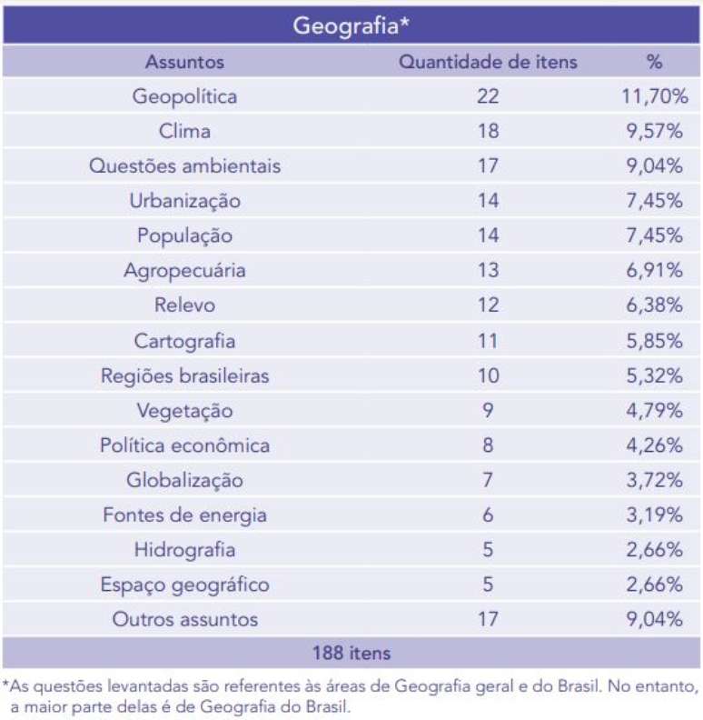 Assuntos mais cobrados na Unicamp - Geografia