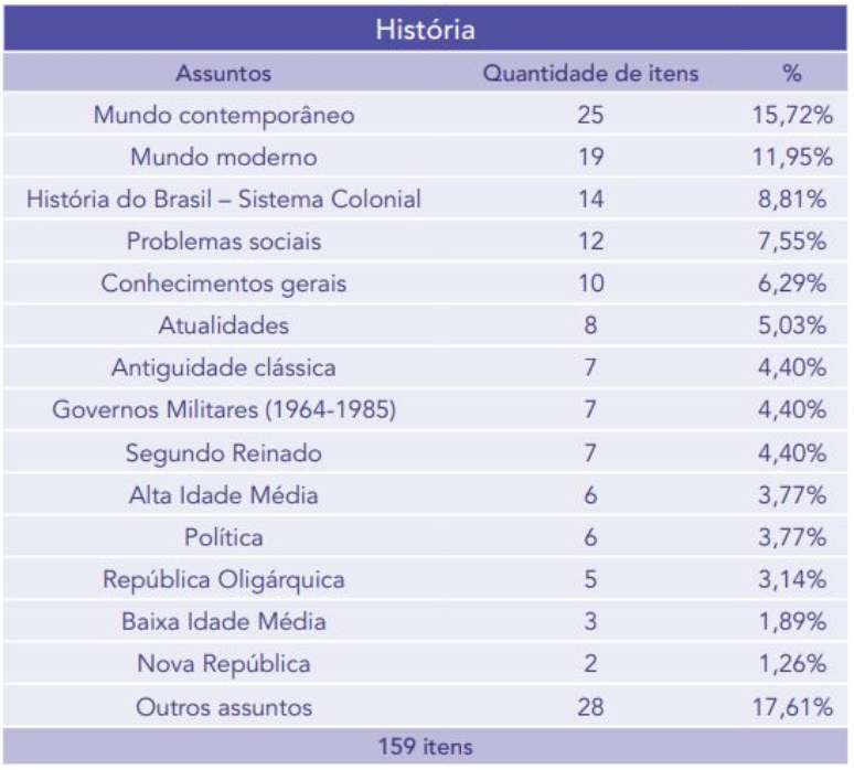 Assuntos mais cobrados na Unicamp - História