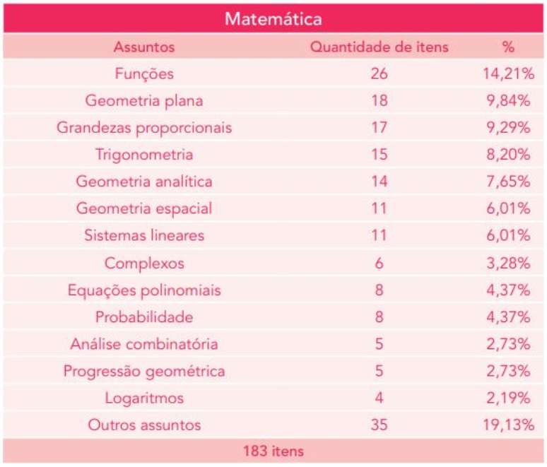 Assuntos mais cobrados na Unicamp - Matemática