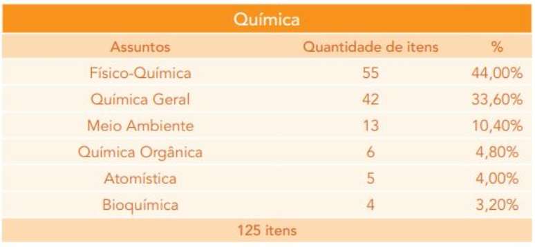 Assuntos mais cobrados na Unicamp - Química