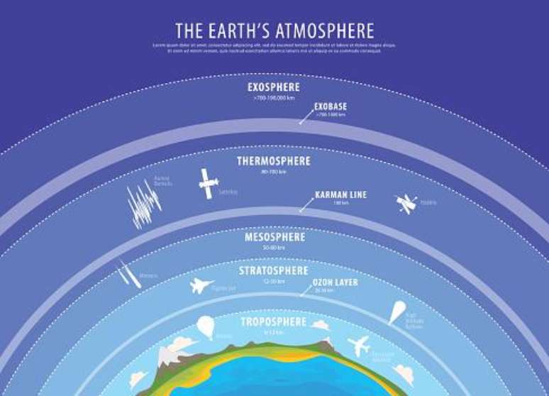 A atmosfera da Terra possui uma s&eacute;rie de camadas, onde as concentra&ccedil;&otilde;es de gases e part&iacute;culas funcionam de diferentes formas.
