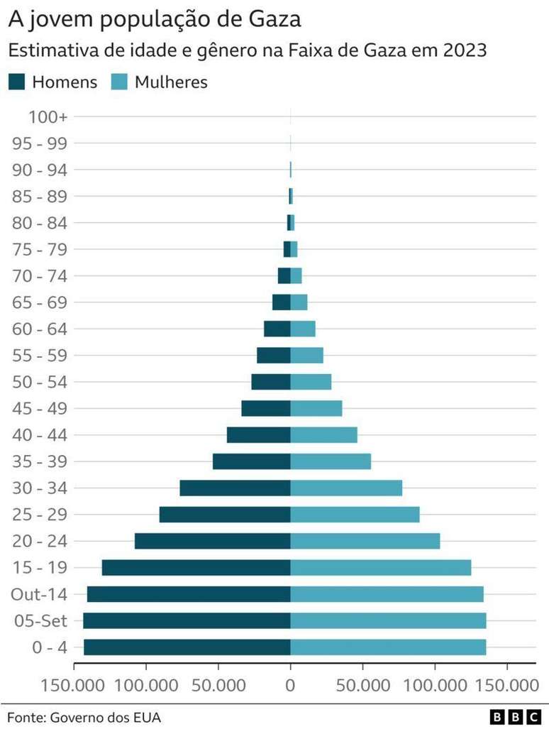 gráfico que mostra a idade da população de Gaza