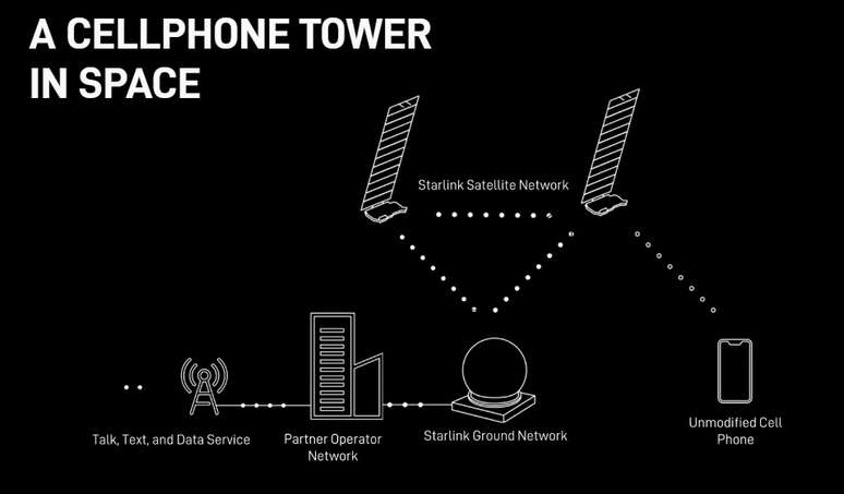 O funcionamento do envio de sinal do satélite: primeiro para repetidores, depois nos aparelhos.