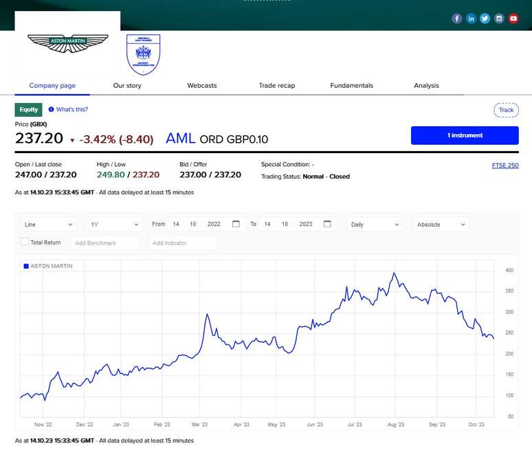 Variação do preço das ações da Aston Martin na Bolsa de Londres no último ano