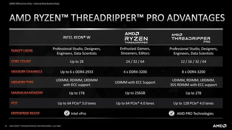 Série AMD Threadripper Pro traz suporte a até 2TB de memória DDR4 em 8 canais. (Imagem: AMD/Reprodução)