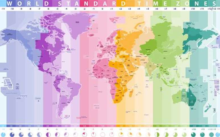 O globo é dividido em 24 fusos. Se você viaja para o oeste, terá um decréscimo, enquanto para o leste, terá um acréscimo.