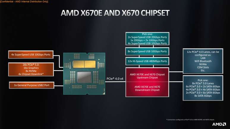 Série Ryzen 7000 traz chipset com até 28 pistas PCIe 4.0, contra padrão de 128 pistas em chipsets para AMD Threadripper. (Imagem: AMD/Reprodução)