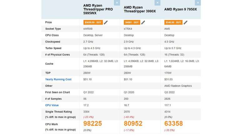 Testes de benchmark do Threadripper Pro 5995WX colocam ele com até 40% mais desempenho que Ryzen 9 7950X. (Imagem: PassMark/Reprodução)