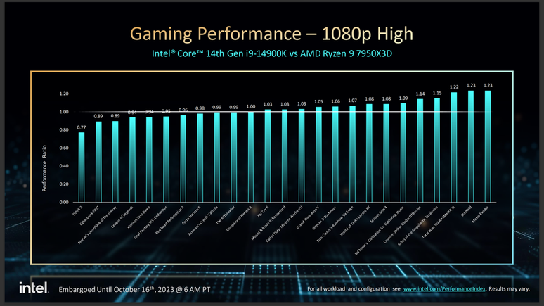 Comparativo do Core i9-14900K com o Ryzen 9 7950X3D: na prática, ganhos médios foram de apenas 2% (Imagem: Reprodução/Intel)