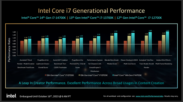 Comparativo intergeracional mostra evolução dos Intel Raptor Lake Refresh em relação às duas últimas gerações de processadores da marca (Imagem: Reprodução/Intel)