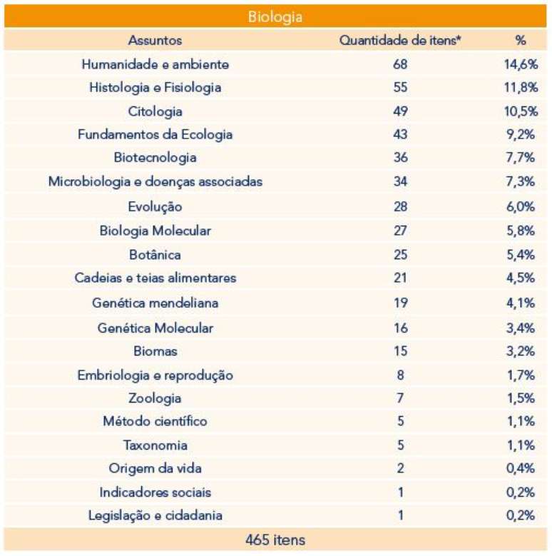 Assuntos mais cobrados em Biologia no Enem de 2009 a 2022