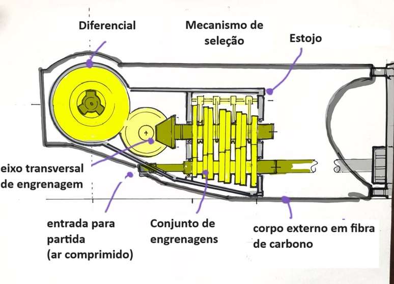 Composição da caixa de câmbio de um F1 atual. O ganho pode vir do formato do corpo externo