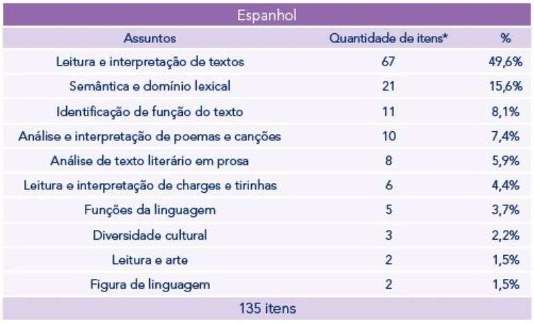 Assuntos mais cobrados em Espanhol no Enem de 2009 a 2022