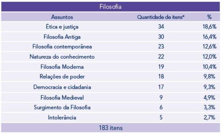 Assuntos mais cobrados em Filosofia no Enem de 2009 a 2022