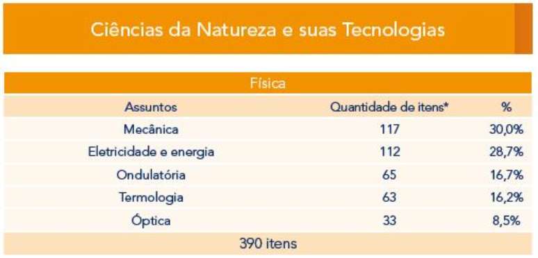 Assuntos mais cobrados em Física no Enem de 2009 a 2022