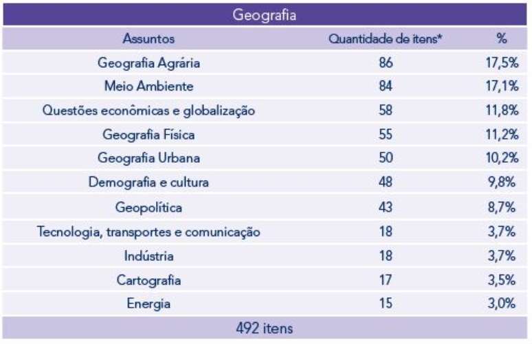 15 assuntos mais pesquisados no  em 2023 