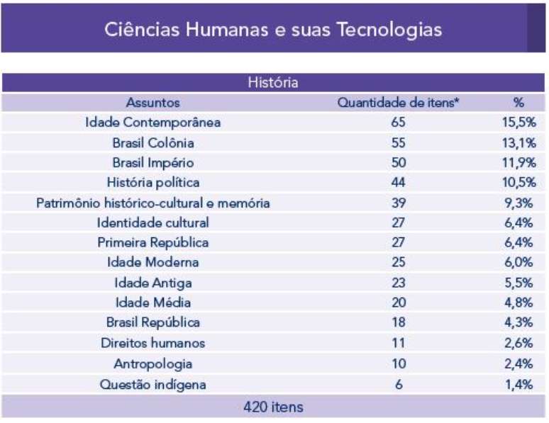 Assuntos mais cobrados em História no Enem de 2009 a 2022