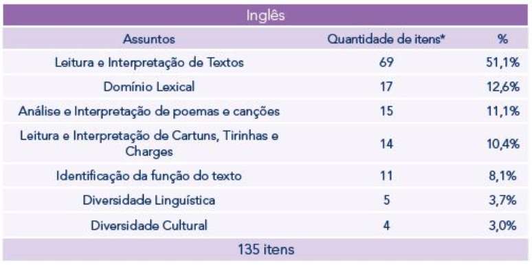 Assuntos mais cobrados em Inglês no Enem de 2009 a 2022