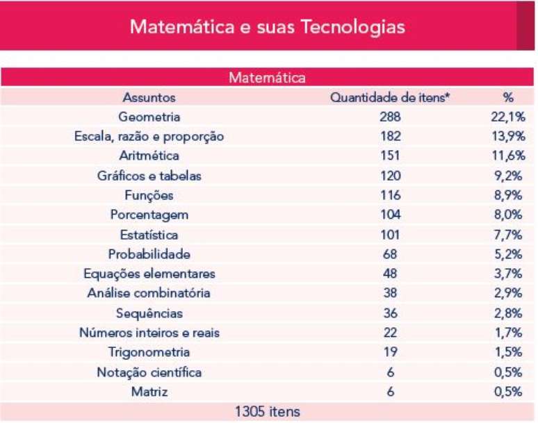 Assuntos mais cobrados em Matemática no Enem de 2009 a 2022