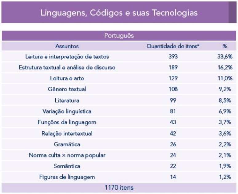 Assuntos mais cobrados em Português no Enem de 2009 a 2022