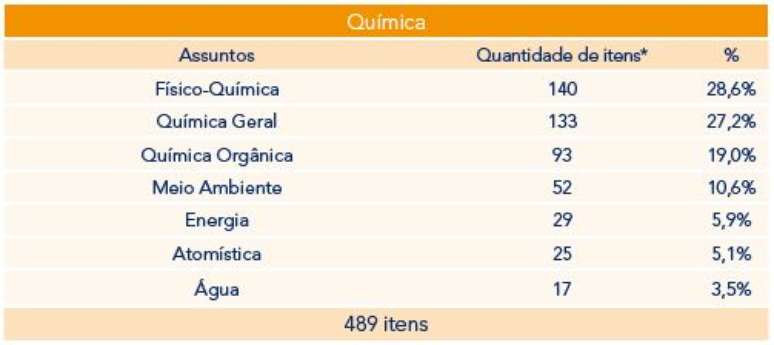 Assuntos mais cobrados em Química no Enem de 2009 a 2022