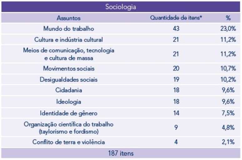 Assuntos mais cobrados em Sociologia no Enem de 2009 a 2022