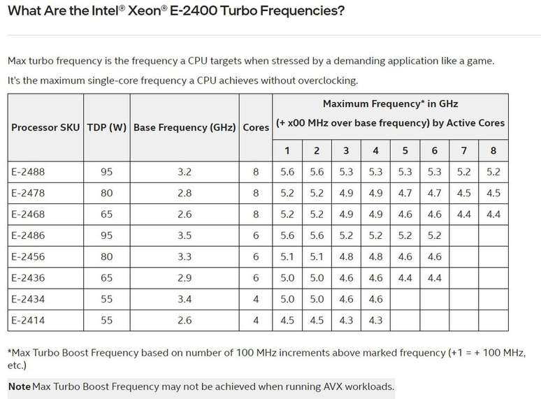 Lista completa revelada na página de suporte da Intel, mostrando detalhes da linha Xeon E-2400 (Divulgação/Intel)