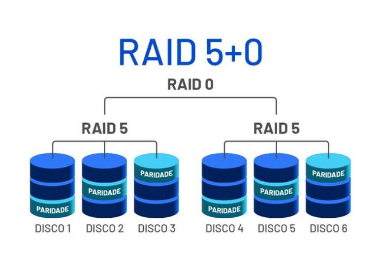 Esquema com exemplo de arranjo em RAID 5+0 (Imagem: Canaltech)