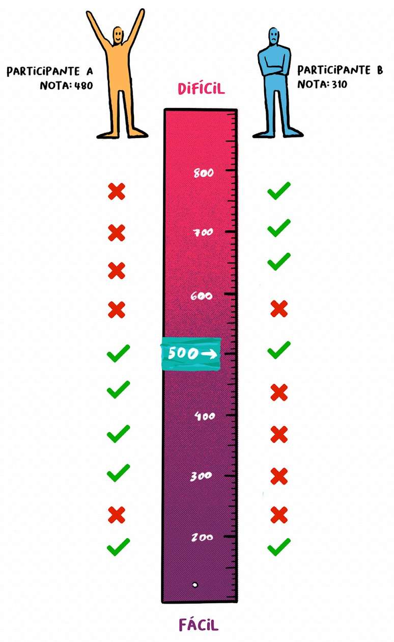Padrão de respostas de dois participantes que acertaram a mesma quantidade de questões, mas obtiveram notas diferentes
