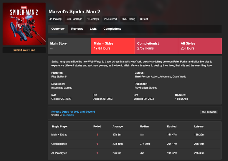 Quanto tempo demora para zerar Marvel's Spider-Man Remastered?
