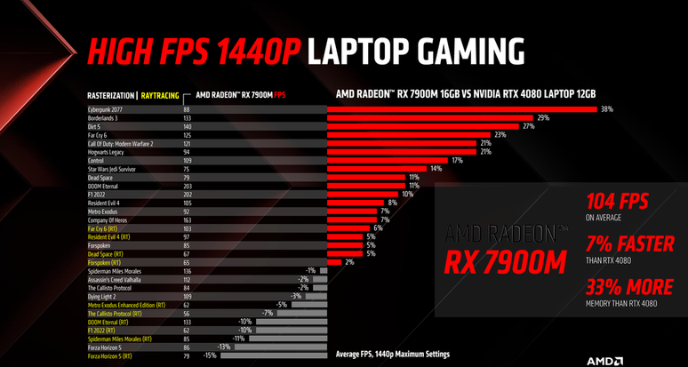 Comparação da AMD entre Radeon RX 7900M e GeForce RTX 4080 Laptop. (Divulgação/AMD)