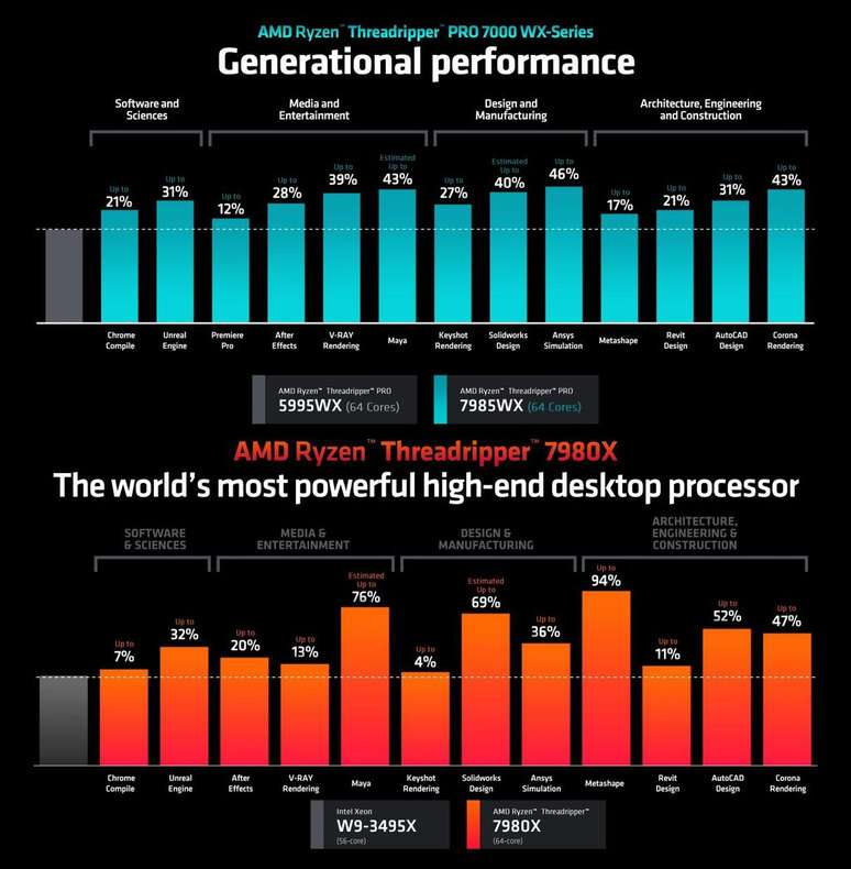 Novos Ryzen Threadripper 7000 apresentam salto geracional de desempenho de até 46%, e superam modelos equivalentes da concorrência em até 96% (Imagem: AMD / Reprodução)