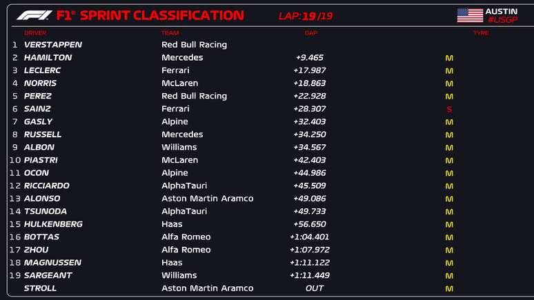 Classifica&ccedil;&atilde;o Sprint Race Austin