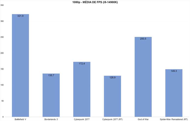 Desempenho médio do 14900K em diferentes jogos rodando em FullHD