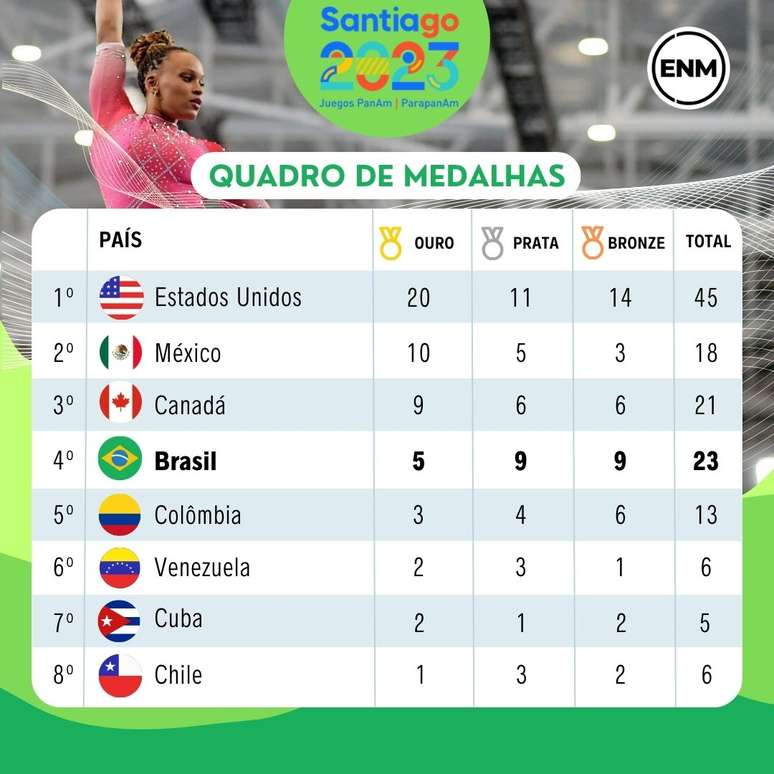 Jogos Pan-Americanos de Santiago 2023: confira o quadro de medalhas