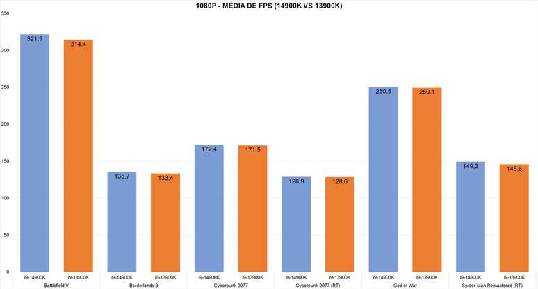 Desempenho do i9-14900K comparado com o i9-13900K em jogos