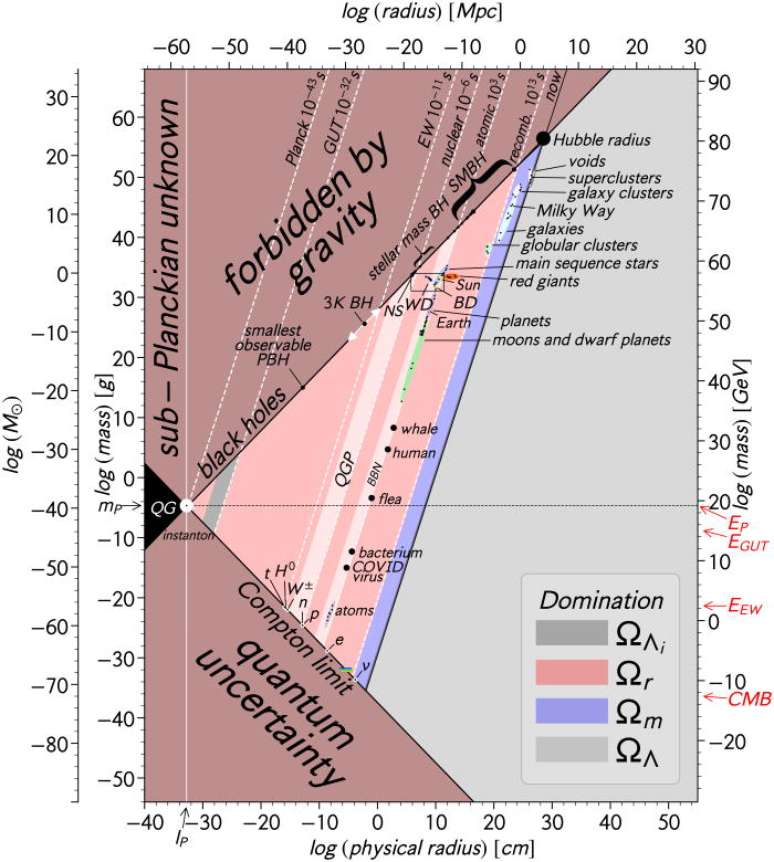 Massas, tamanhos e densidades relativas de objetos no Universo. (Fonte: American Journal of Physics/Reprodução)