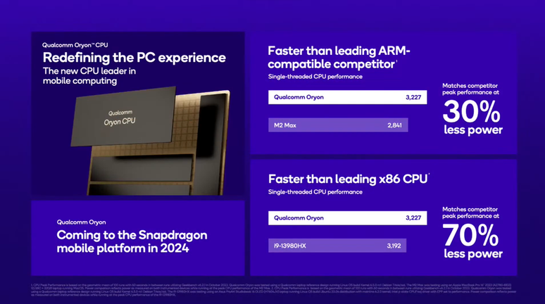 O núcleo Oryon está confirmado para chega aos celulares com o Snapdragon 8 Gen 4 — a solução atropelou Apple e Intel com desempenho e eficiência impressionantes no Snapdragon X Elite para PC (Imagem: Reprodução/Qualcomm)