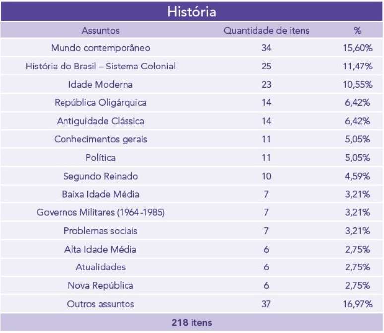 Assuntos mais cobrados na Fuvest - Hist&oacute;ria